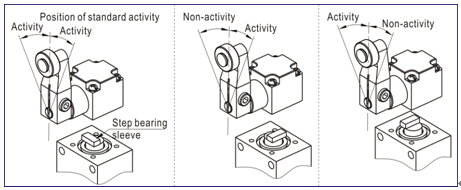 ZM3 Series Control Valve (3/2 way) Product Feature