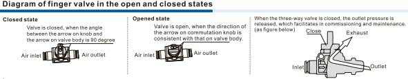 PHV-Finger valve Installation and Usage