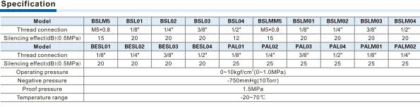 BESL-Throttling silencer Specifications