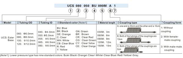 UCS Series Polyurethane tubing Ordering Code