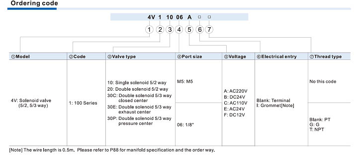 4V100 Series Solenoid Valve (5/2 way, 5/3 way) Ordering Code