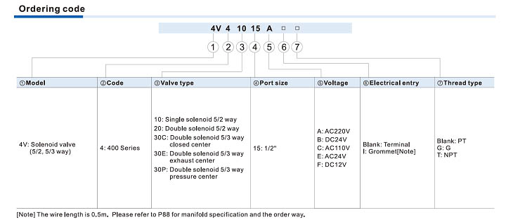 4V400 Series Solenoid Valve (5/2 way, 5/3 way) Ordering Code