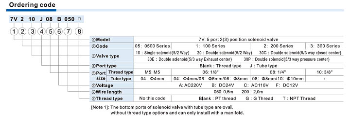 7V Series Solenoid Valve (5/2 way, 5/3 way) Ordering Code