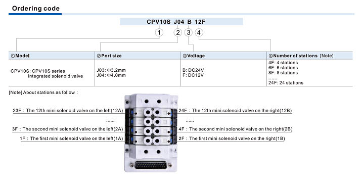 CPV10S Series Integrated solenoid Valve (3/2 way) Ordering Code