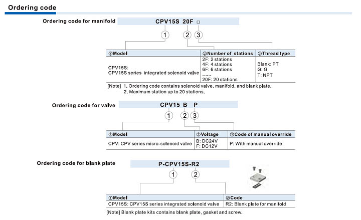 CPV15S Series-Manifold,solenoid valve and blank plate Ordering Code