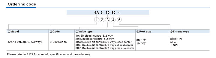 4A300 Series Air Valve (5/2 way, 5/3 way) Ordering Code