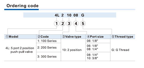 4L Series Push-pull Valve (5/2 way) Ordering Code
