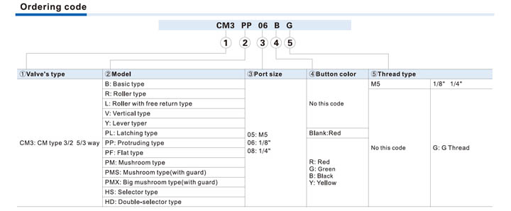 CM3 Series Control Valve (3/2 way, 5/3 way) Ordering Code