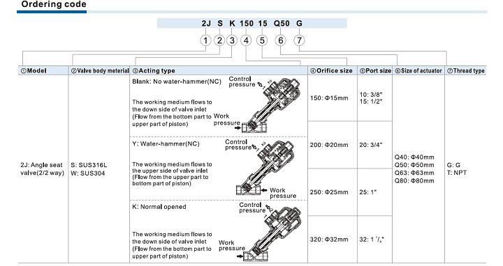 2J Series Angle Seat Valve (2/2 way) Ordering Code