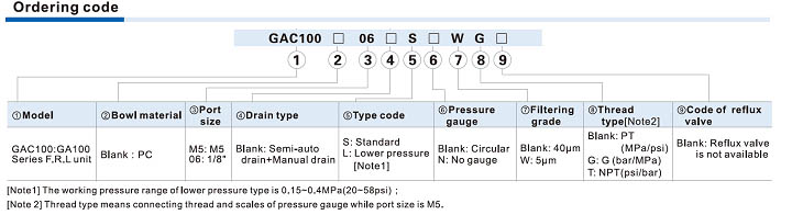 GAC100 Series F.R.L. combination Ordering Code