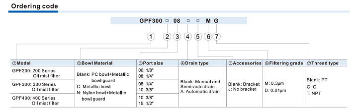 GPF Series Oil mist filter Ordering Code