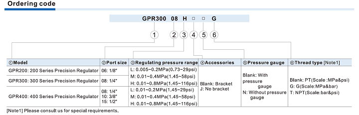 GPR Series Precision Regulator Ordering Code