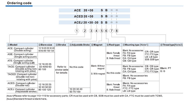 ISO 21287 Cylinder ACE Series Ordering Code
