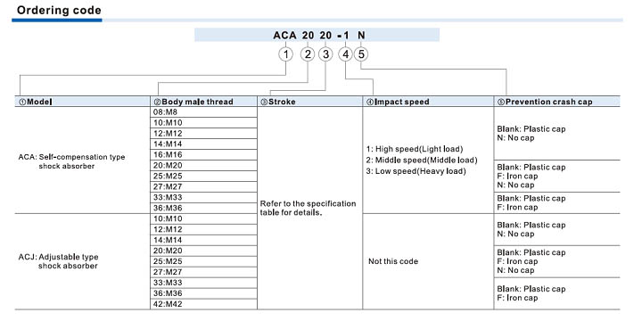 ACA,ACJ Series Shock Absorber Ordering Code
