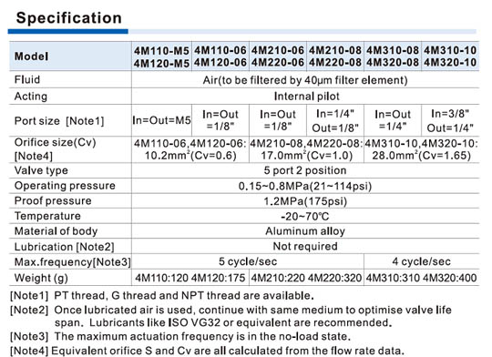 4M (NAMUR) Series Solenoid Valve (5/2 way) Specifications