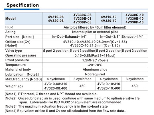 4V300 Series Solenoid Valve (5/2 way, 5/3 way) Specifications