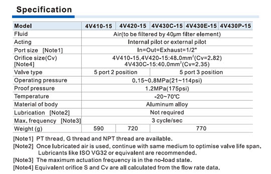 4V400 Series Solenoid Valve (5/2 way, 5/3 way) Specifications