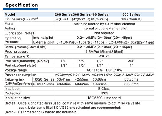 ESV Series ISO Standard Solenoid Valve (5/2 way, 5/3 way) Specifications