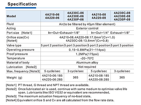 4A200 Series Air Valve (5/2 way, 5/3 way) Specifications