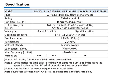 4A400 Series Air Valve (5/2 way, 5/3 way) Specifications