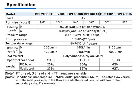 GPF Series Oil mist filter Specifications