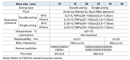 HFK Series Air gripper(Parallel style with guide track--Roller bearing) Specifications