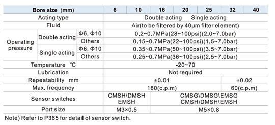HFZ Series Air gripper (Parallel style with guide track--Ball bearing) Specifications