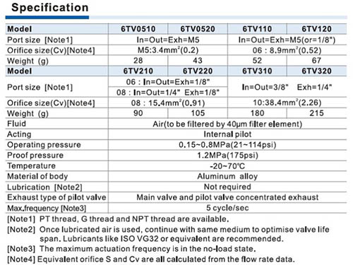 6TV Series Solenoid Valve (3/2 way) Specifications