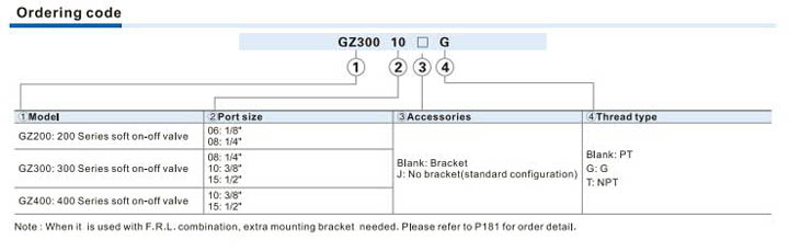 GZ Series safe on-off valve Ordering Code
